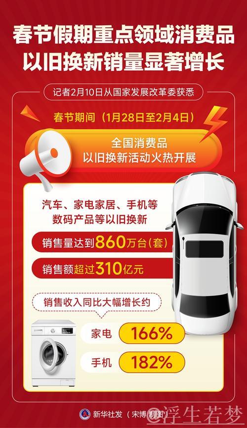 春节假期重点领域消费品以旧换新销量显著增长 春节假期重点领域消费品以旧换新销量显著增长